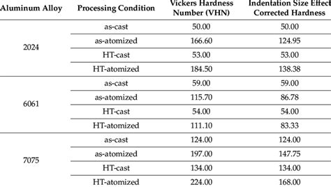 vickers hardness value chart